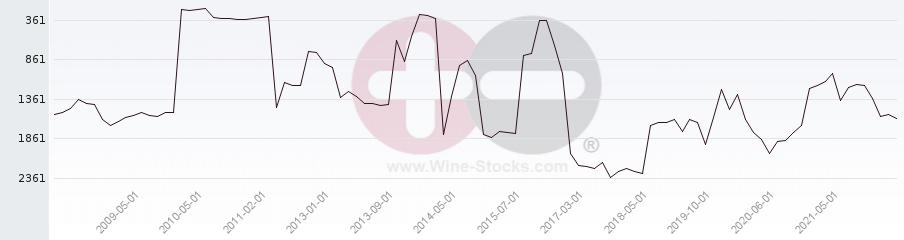 Vineyard World Ranking Chart