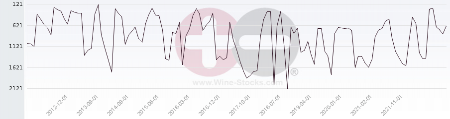 Vineyard World Ranking Chart