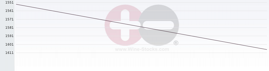 Vineyard World Ranking Chart