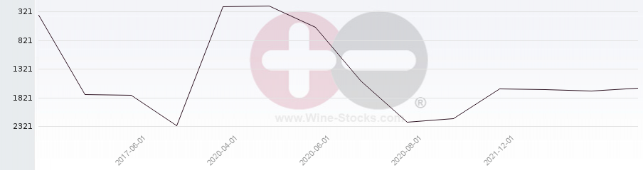 Vineyard World Ranking Chart