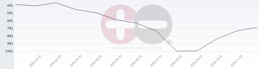 Vineyard World Ranking Chart
