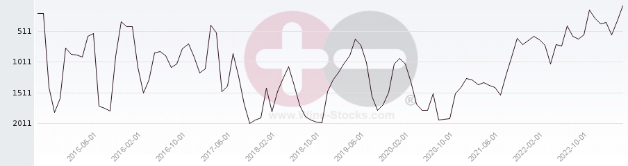 Vineyard World Ranking Chart