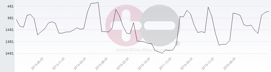 Vineyard World Ranking Chart