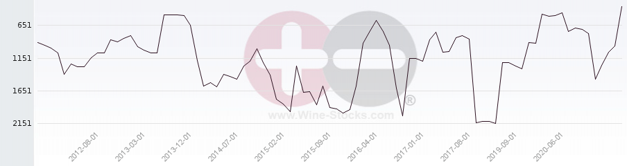 Vineyard World Ranking Chart