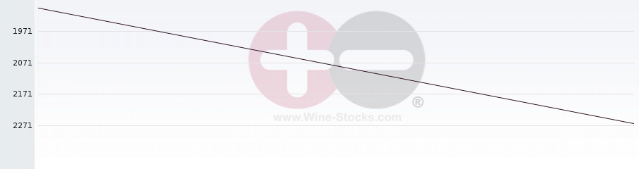 Vineyard World Ranking Chart