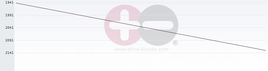 Vineyard World Ranking Chart