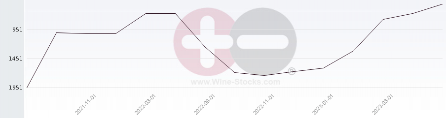 Vineyard World Ranking Chart