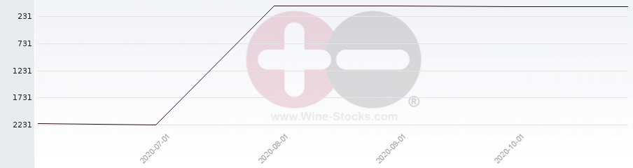 Vineyard World Ranking Chart