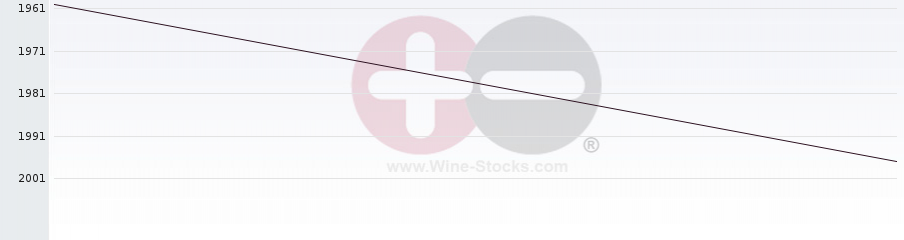 Vineyard World Ranking Chart