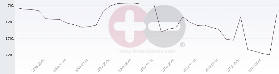 Vineyard World Ranking Chart