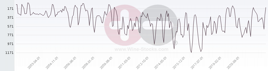 Vineyard World Ranking Chart