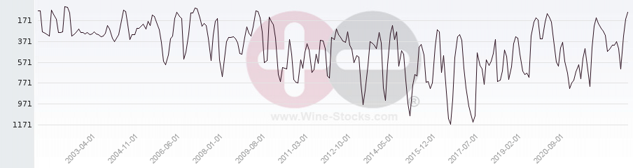 Vineyard World Ranking Chart
