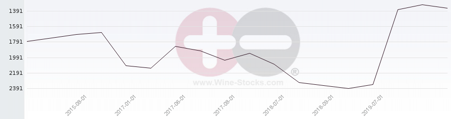 Vineyard World Ranking Chart