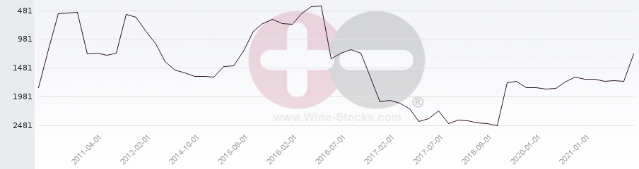 Vineyard World Ranking Chart