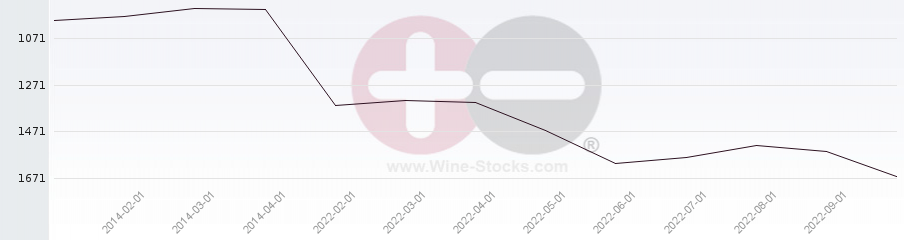 Vineyard World Ranking Chart