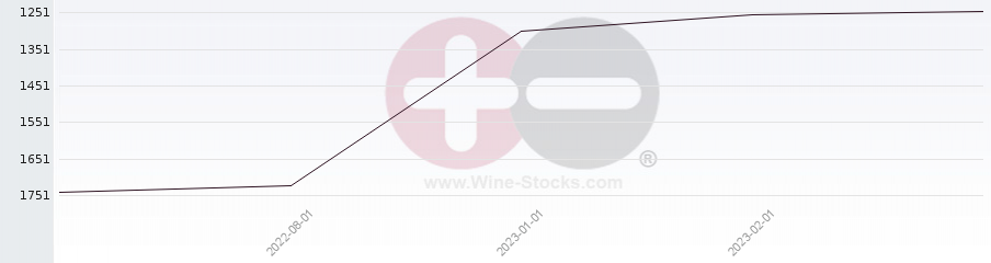 Vineyard World Ranking Chart