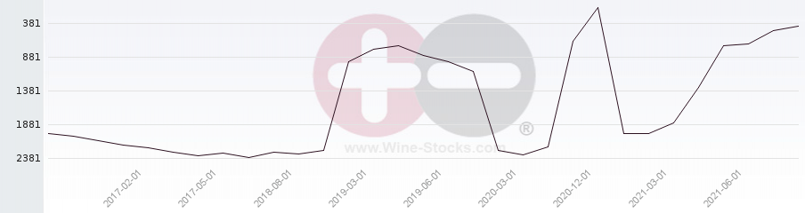 Vineyard World Ranking Chart