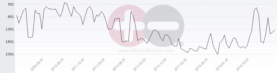 Vineyard World Ranking Chart