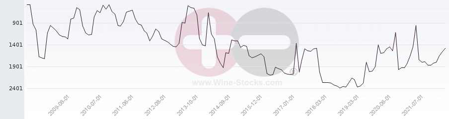 Vineyard World Ranking Chart