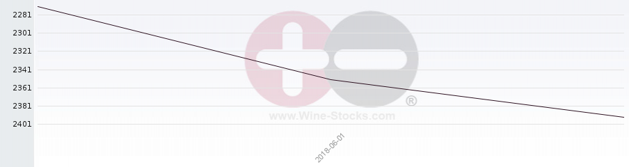 Vineyard World Ranking Chart