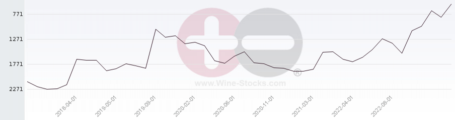 Vineyard World Ranking Chart