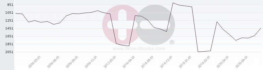 Vineyard World Ranking Chart