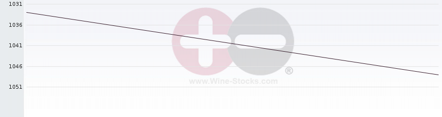 Vineyard World Ranking Chart