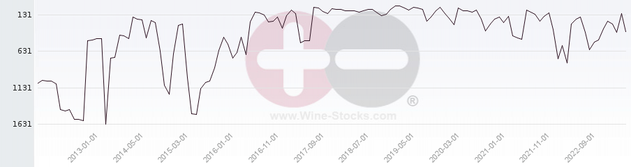 Vineyard World Ranking Chart