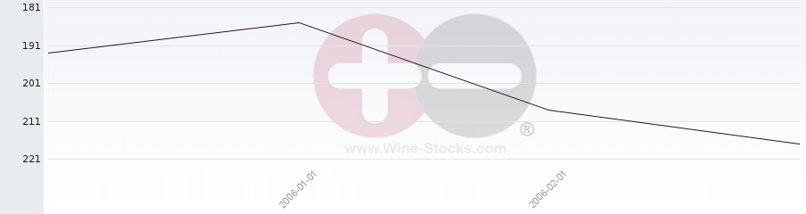 Vineyard World Ranking Chart