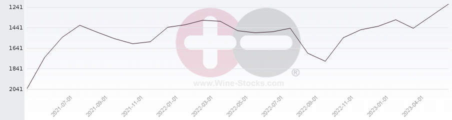 Vineyard World Ranking Chart