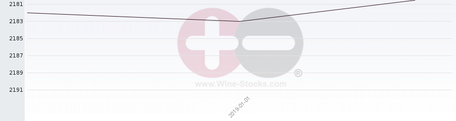 Vineyard World Ranking Chart
