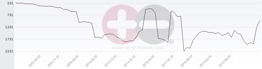 Vineyard World Ranking Chart