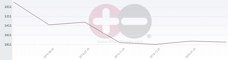 Vineyard World Ranking Chart
