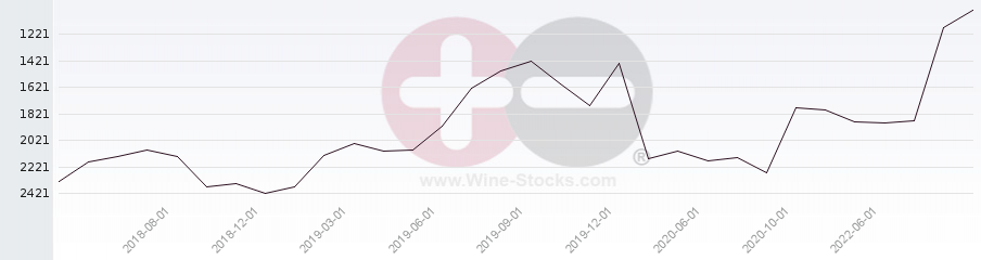 Vineyard World Ranking Chart