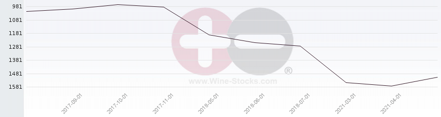 Vineyard World Ranking Chart