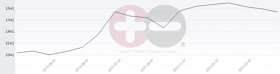 Vineyard World Ranking Chart