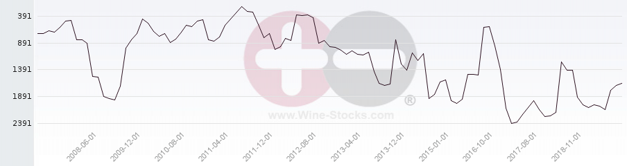 Vineyard World Ranking Chart