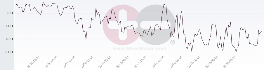 Vineyard World Ranking Chart
