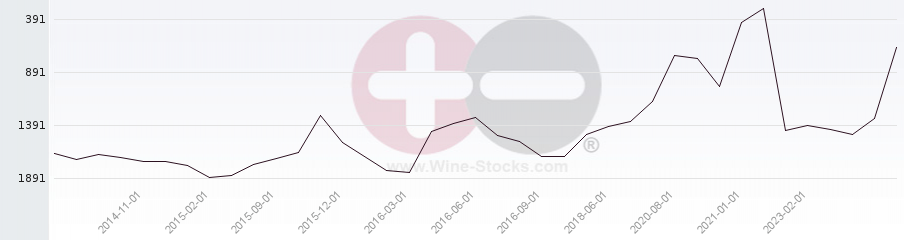 Vineyard World Ranking Chart