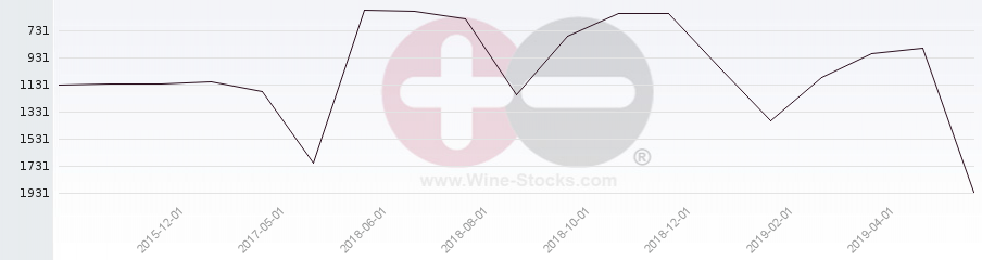 Vineyard World Ranking Chart