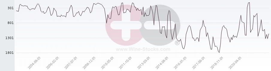 Vineyard World Ranking Chart