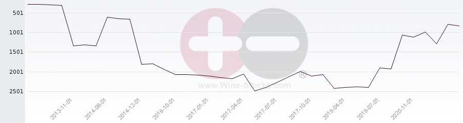 Vineyard World Ranking Chart