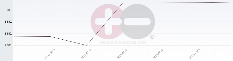 Vineyard World Ranking Chart