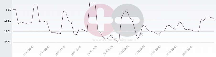 Vineyard World Ranking Chart