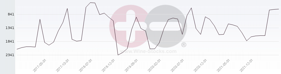 Vineyard World Ranking Chart