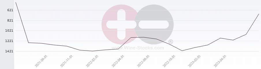 Vineyard World Ranking Chart