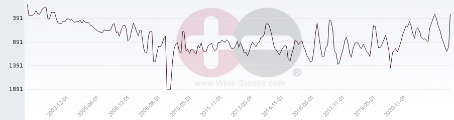 Vineyard World Ranking Chart