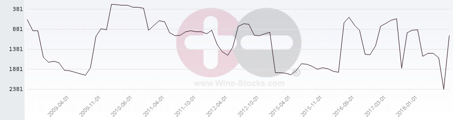Vineyard World Ranking Chart