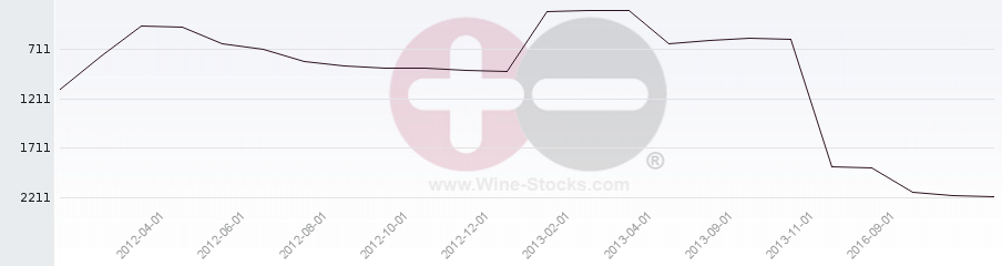 Vineyard World Ranking Chart
