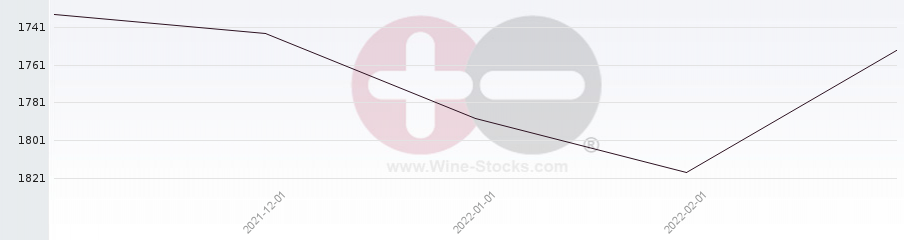 Vineyard World Ranking Chart